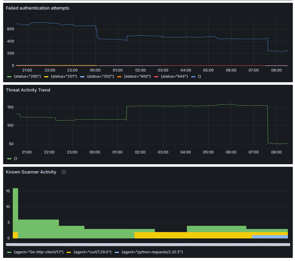 Threat detection and industrial energy monitoring dashboard
